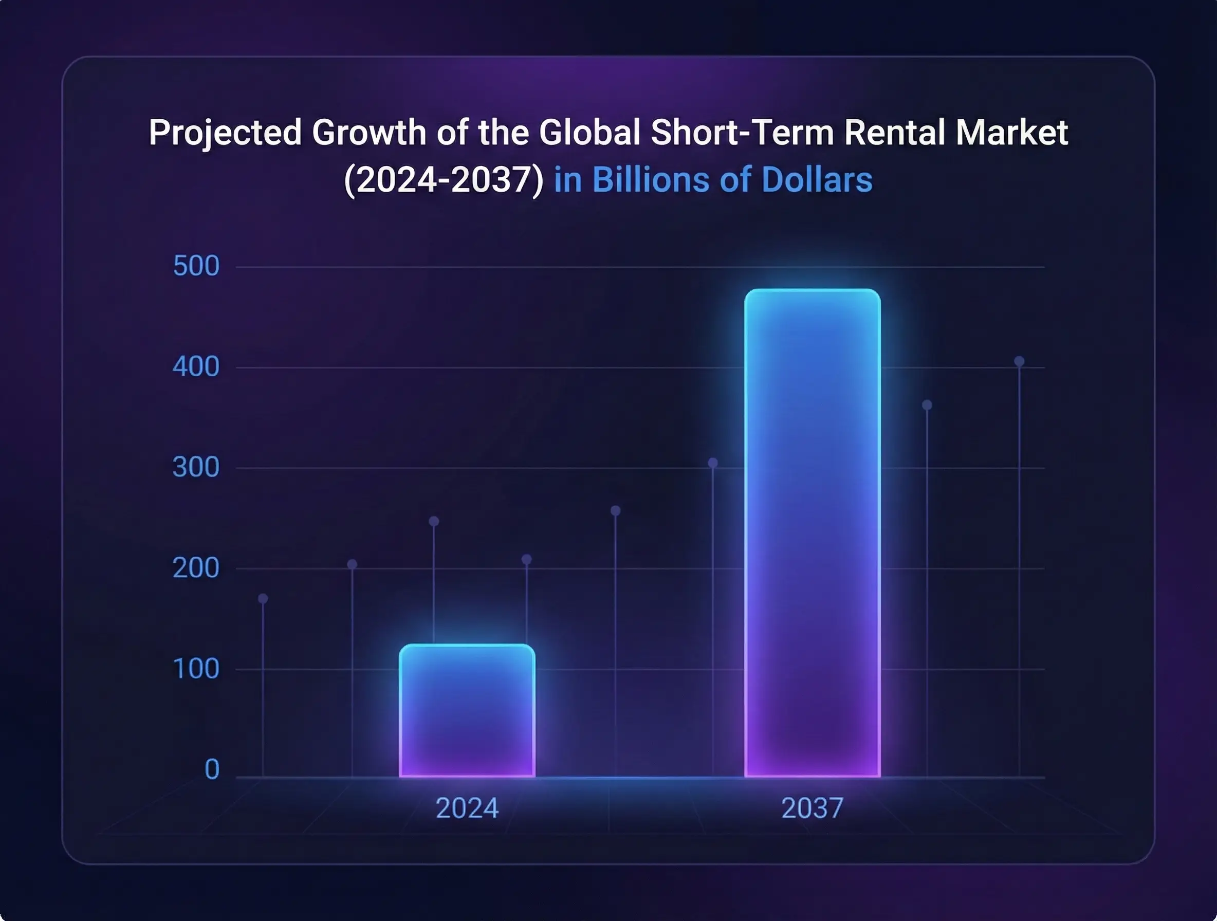 Projected growth of the global short-term rental market from 2024 to 2037