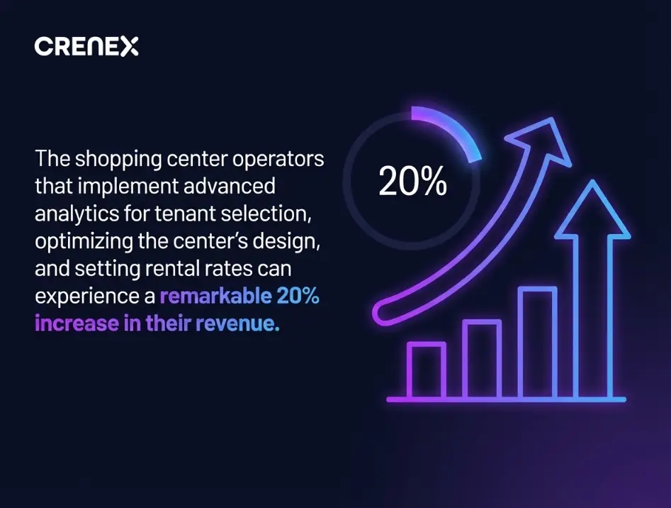 Shopping-centre operators report revenue gains from advanced analytics